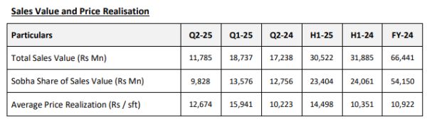 Sobha Ltd - Q2 FY2025 Sales Value and Price Realisation
